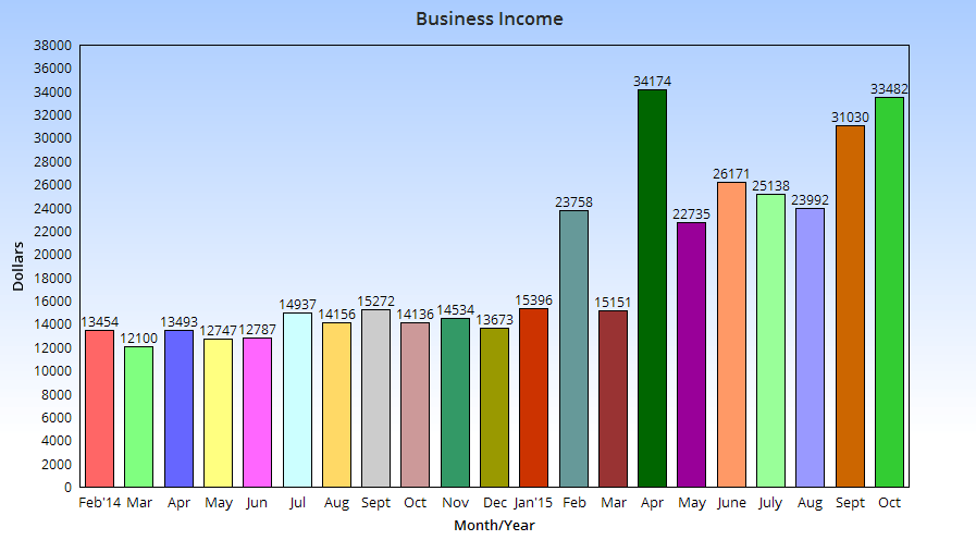 Income Chart