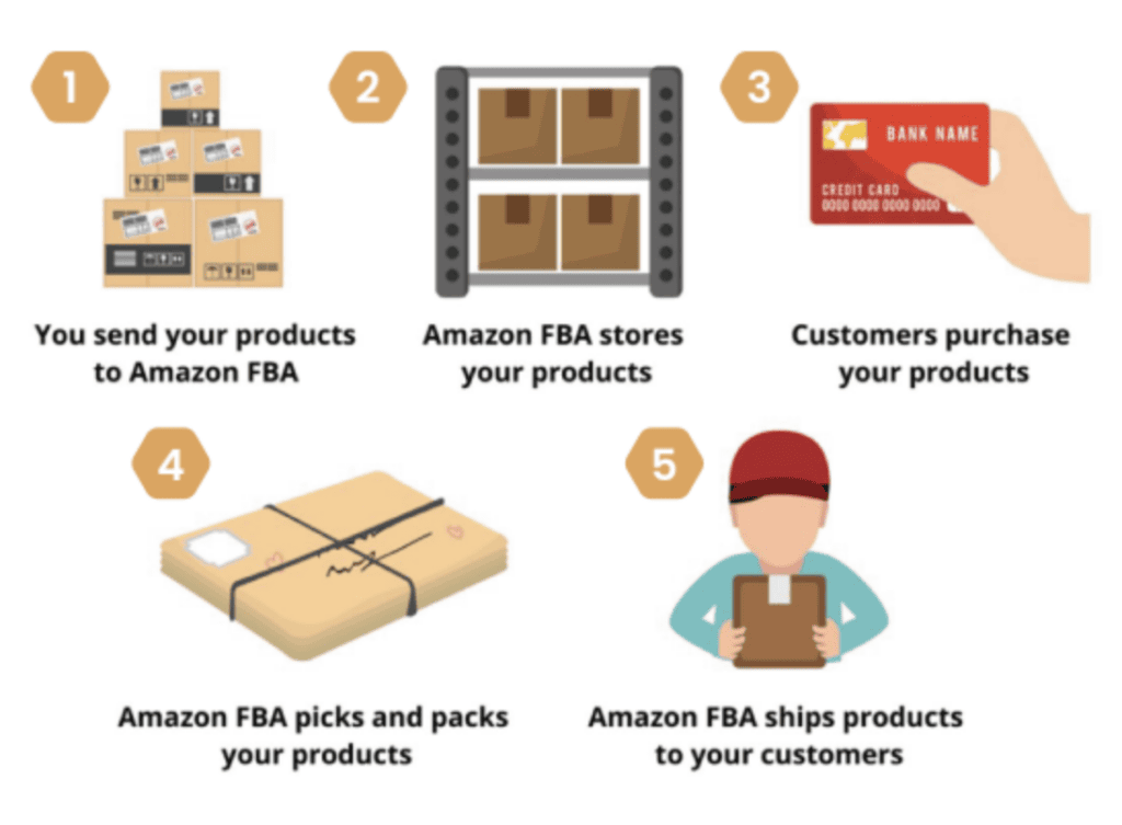 Here’s an overview of what the process looks like…